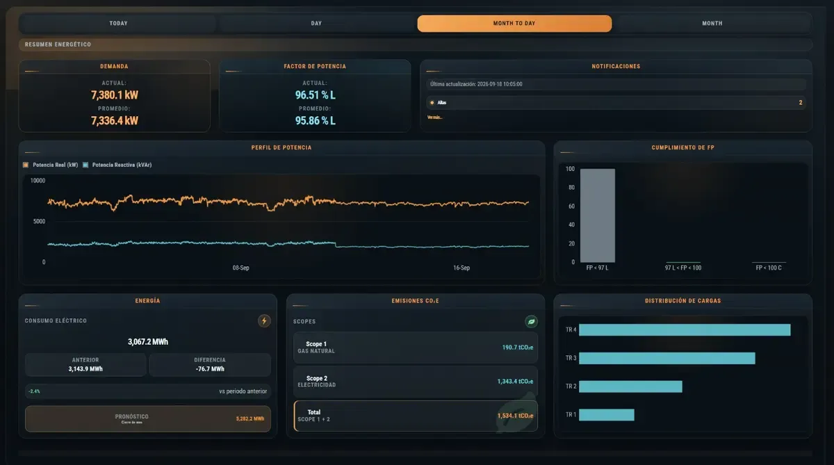 Pantalla real de la plataforma de monitoreo NRGY con demanda, factor de potencia y perfil de potencia
